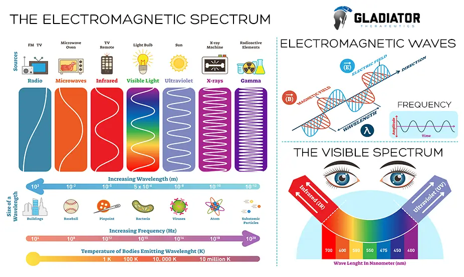 The Electromagnetic Spectrum Gladiator Therapeutics